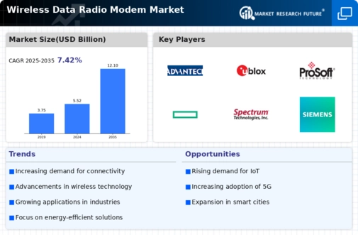 Wireless Data Radio Modem Market Infographic