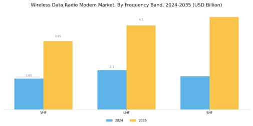 Wireless Data Radio Modem Market Segment Image 1