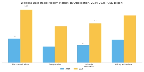 Wireless Data Radio Modem Market Segment Image 2