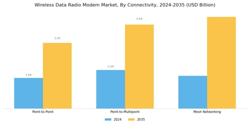 Wireless Data Radio Modem Market Segment Image 3