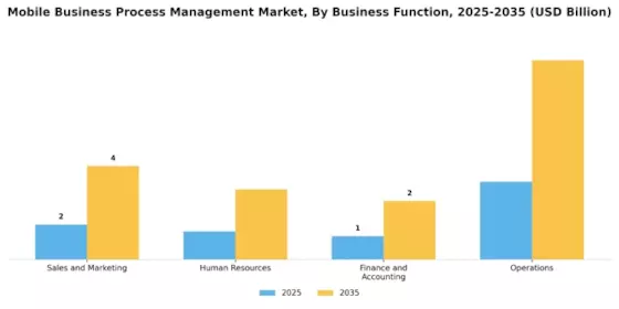 Mobile Business Process Management Bpm Market Segment Image 2