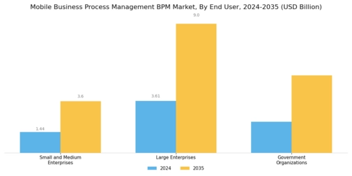 Mobile Business Process Management Bpm Market Segment Image 1