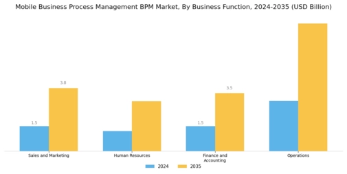Mobile Business Process Management Bpm Market Segment Image 2