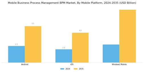 Mobile Business Process Management Bpm Market Segment Image 3