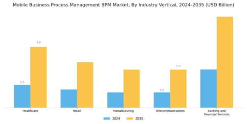 Mobile Business Process Management Bpm Market Segment Image 4