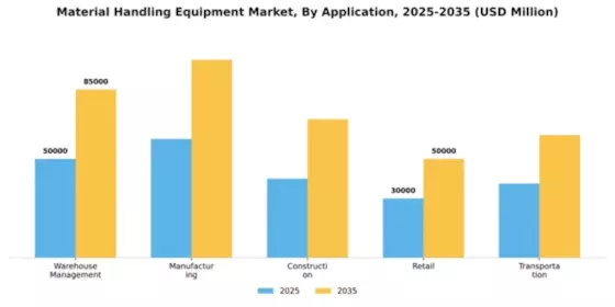 Material Handling Equipment Market Segment Image 0