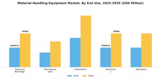Material Handling Equipment Market Segment Image 1