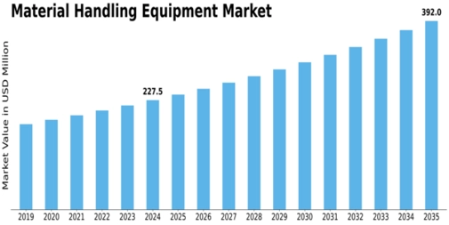 Material Handling Equipment Market Size