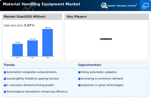 Material Handling Equipment Market Infographic