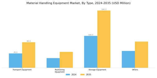 Material Handling Equipment Market Segment Image 0