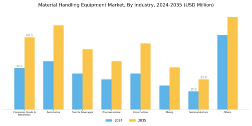 Material Handling Equipment Market Segment Image 1