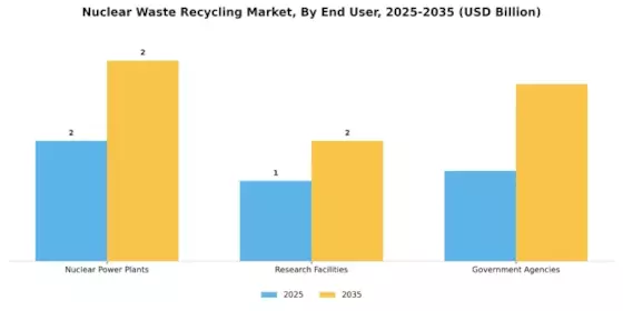 Nuclear Waste Recycling Market Segment Image 2
