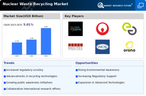 Nuclear Waste Recycling Market Infographic