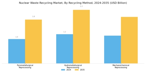 Nuclear Waste Recycling Market Segment Image 0