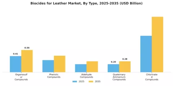 Biocides For Leather Market
 Segment Image 0