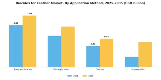 Biocides For Leather Market
 Segment Image 1