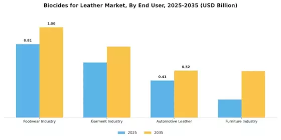 Biocides For Leather Market
 Segment Image 2