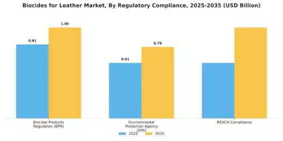 Biocides For Leather Market
 Segment Image 4