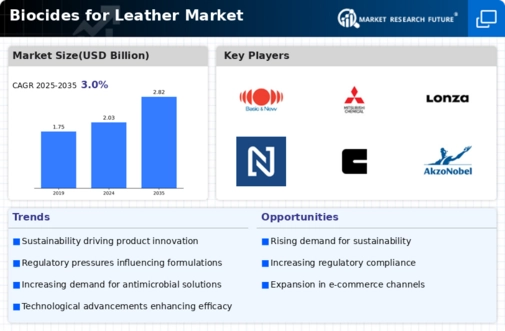 Biocides For Leather Market
 Infographic