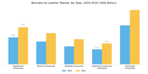 Biocides For Leather Market
 Segment Image 0