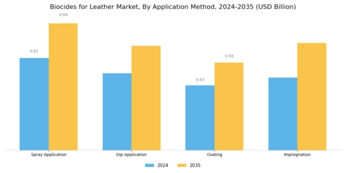 Biocides For Leather Market
 Segment Image 1