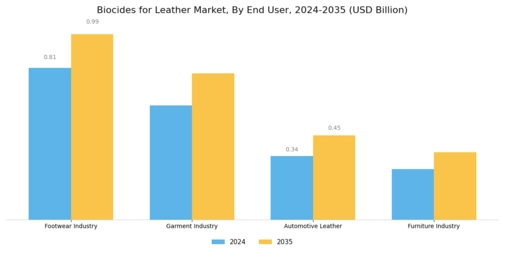 Biocides For Leather Market
 Segment Image 2