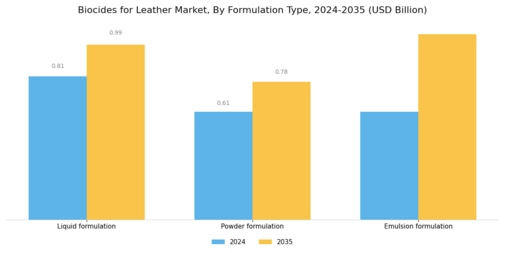 Biocides For Leather Market
 Segment Image 3