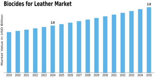 Biocides For Leather Market
 Size