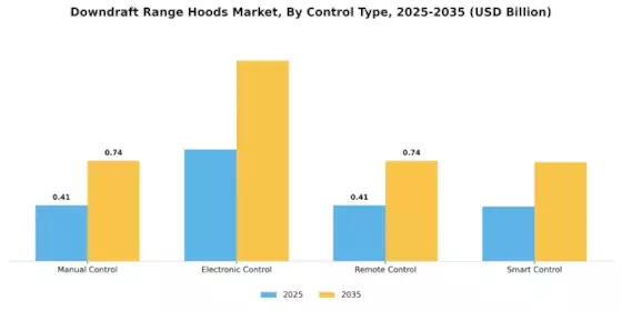 Downdraft Range Hoods Market Segment Image 1