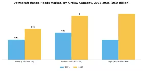 Downdraft Range Hoods Market Segment Image 4