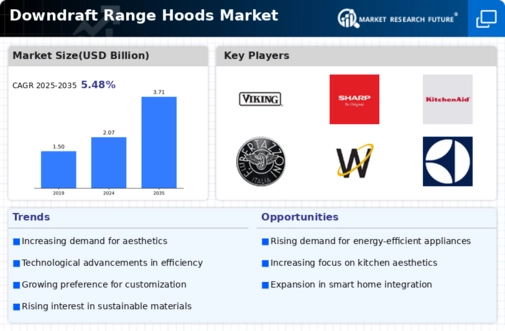 Downdraft Range Hoods Market Infographic