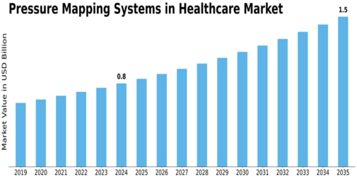 Pressure Mapping Systems in Healthcare Market Size