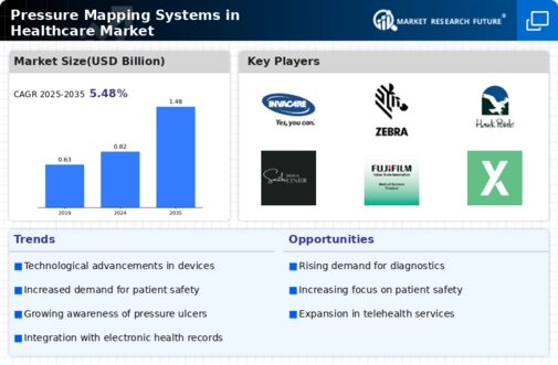 Pressure Mapping Systems in Healthcare Market Infographic