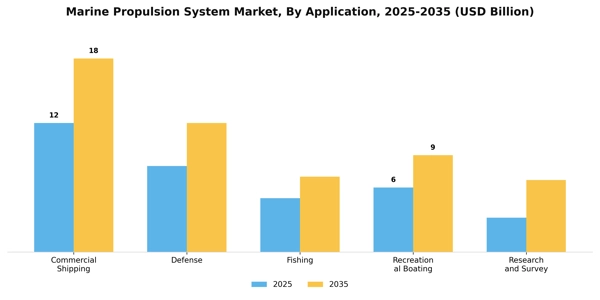 Marine Propulsion System Market Segment Image 0