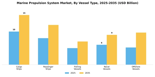 Marine Propulsion System Market Segment Image 4