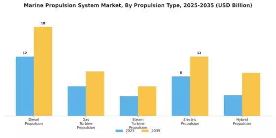 Marine Propulsion System Market Segment Image 0