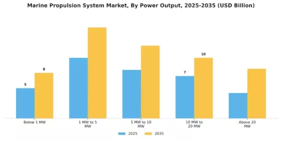 Marine Propulsion System Market Segment Image 1