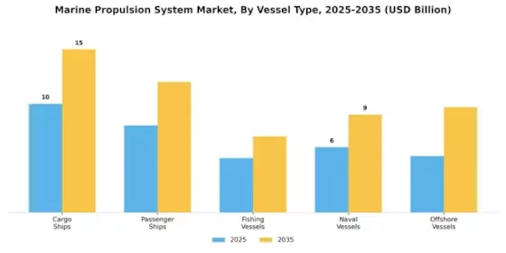 Marine Propulsion System Market Segment Image 2