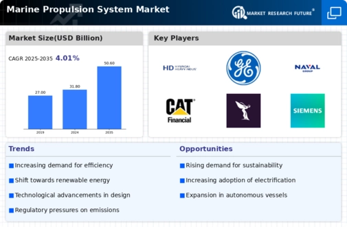 Marine Propulsion System Market Infographic