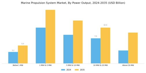 Marine Propulsion System Market Segment Image 1