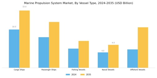 Marine Propulsion System Market Segment Image 2