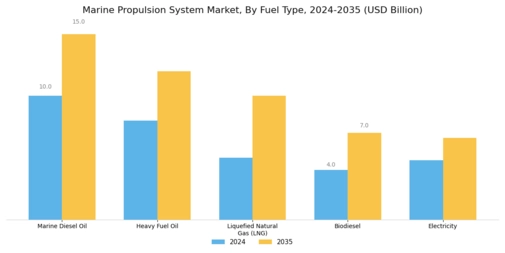 Marine Propulsion System Market Segment Image 3