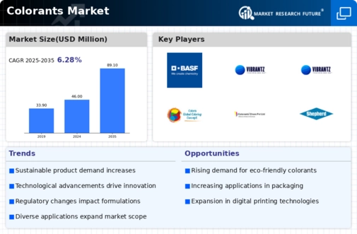 Colorants Market Infographic