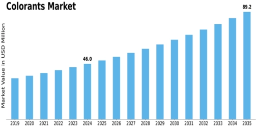 Colorants Market Size