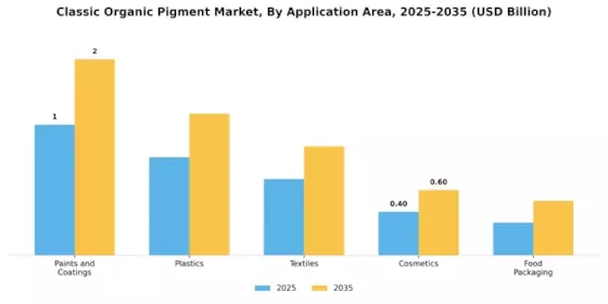 Classic Organic Pigment Market
 Segment Image 1