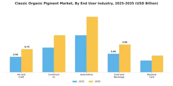 Classic Organic Pigment Market
 Segment Image 3