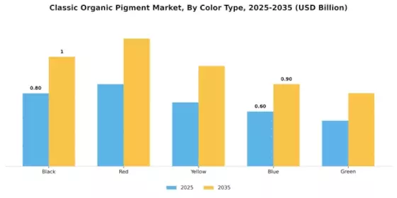 Classic Organic Pigment Market
 Segment Image 4