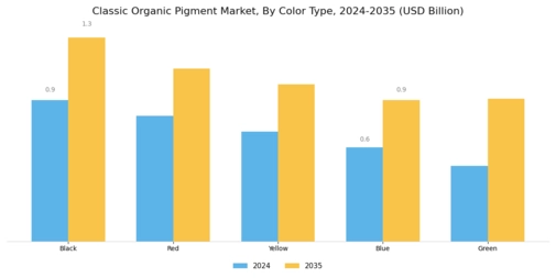 Classic Organic Pigment Market
 Segment Image 4