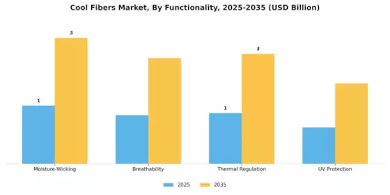 Cool Fibers Market
 Segment Image 2