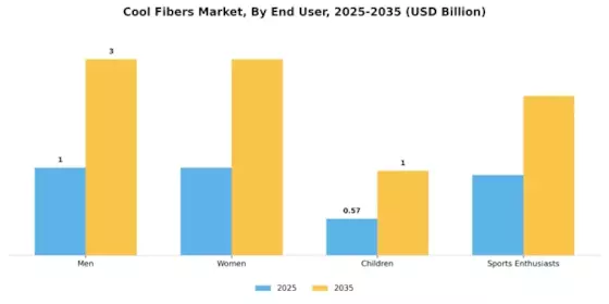 Cool Fibers Market
 Segment Image 3